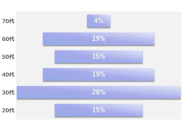 年齢別構成割合グラフ