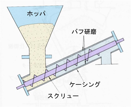 スクリュコンベアの閉塞